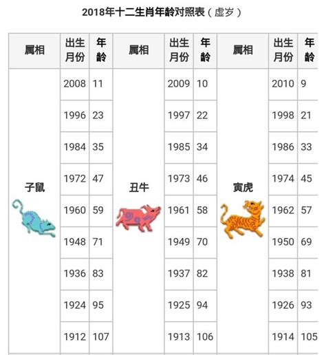 十二生肖年齡|【十二生肖年份】12生肖年齡對照表、今年生肖 